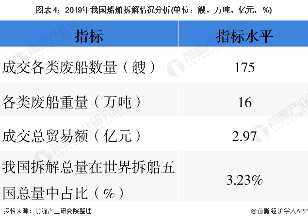 圖表4：2019年我國船舶拆解情況分析(單位：艘，萬噸，億元，%)