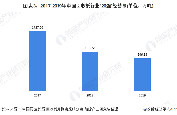 圖表3：2017-2019年中國回收紙行業(yè)“20強”經(jīng)營量(單位：萬噸)