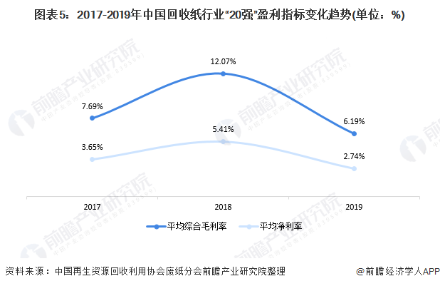 圖表5：2017-2019年中國回收紙行業(yè)“20強”盈利指標(biāo)變化趨勢(單位：%)