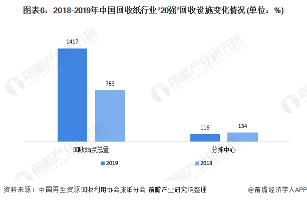 圖表6：2018-2019年中國回收紙行業(yè)“20強”回收設(shè)施變化情況(單位：%)