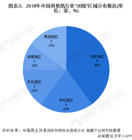圖表2：2019年中國回收紙行業(yè)“20強”區(qū)域分布情況(單位：家，%)