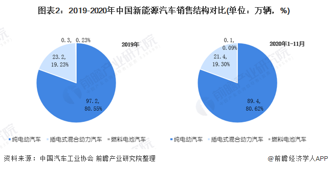 圖表2：2019-2020年中國新能源汽車銷售結(jié)構(gòu)對(duì)比(單位：萬輛，%)
