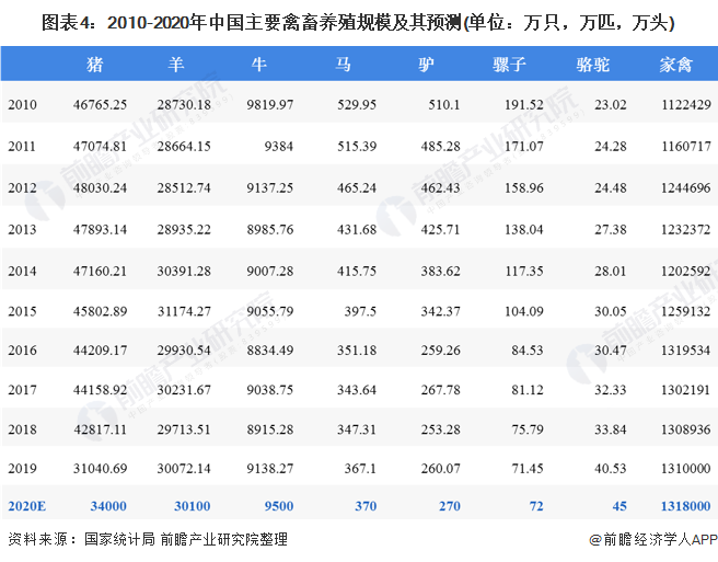 圖表4：2010-2020年中國(guó)主要禽畜養(yǎng)殖規(guī)模及其預(yù)測(cè)(單位：萬(wàn)只，萬(wàn)匹，萬(wàn)頭)