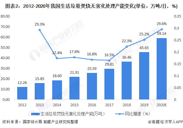 圖表2：2012-2020年我國(guó)生活垃圾焚燒無害化處理產(chǎn)能變化(單位：萬噸/日，%)