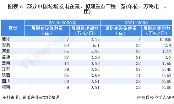 圖表7：部分中國(guó)垃圾發(fā)電在建、擬建重點(diǎn)工程一覽(單位：萬噸/日，座)