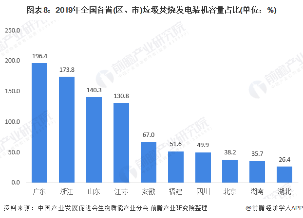 圖表8：2019年全國(guó)各省(區(qū)、市)垃圾焚燒發(fā)電裝機(jī)容量占比(單位：%)