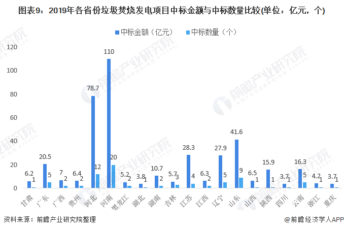 圖表9：2019年各省份垃圾焚燒發(fā)電項(xiàng)目中標(biāo)金額與中標(biāo)數(shù)量比較(單位：億元，個(gè))