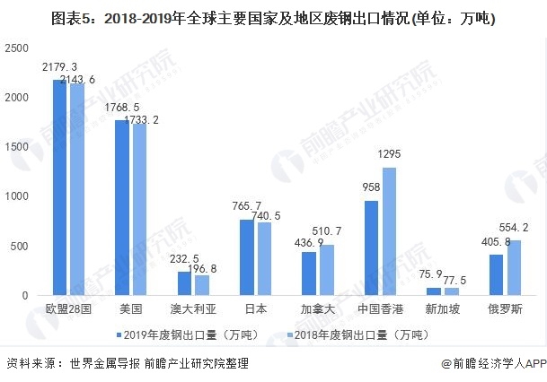 圖表5：2018-2019年全球主要國(guó)家及地區(qū)廢鋼出口情況(單位：萬噸)