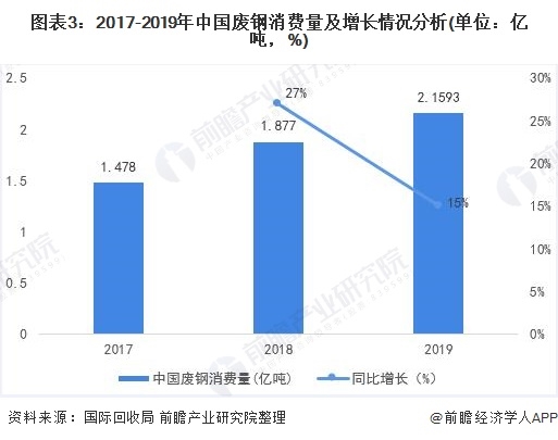 圖表3：2017-2019年中國(guó)廢鋼消費(fèi)量及增長(zhǎng)情況分析(單位：億噸，%)