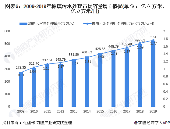 圖表6：2009-2019年城鎮(zhèn)污水處理市場容量增長情況(單位：億立方米，億立方米/日)