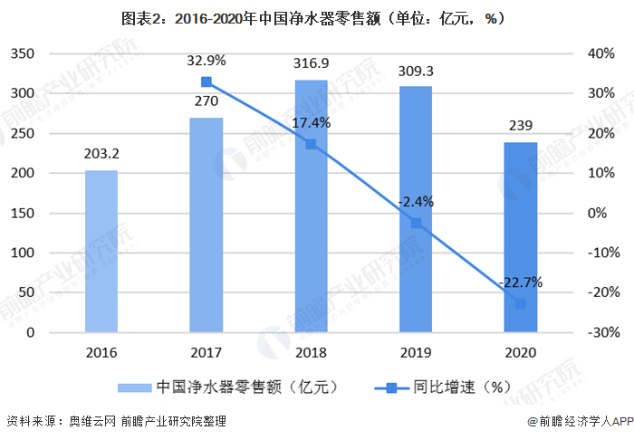 圖表2：2016-2020年中國凈水器零售額（單位：億元，%）