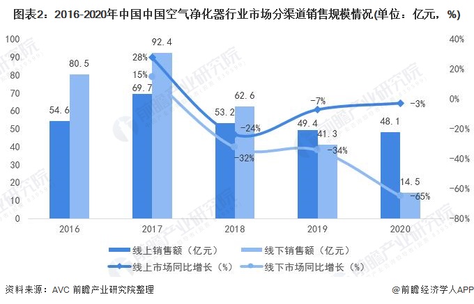 圖表2：2016-2020年中國中國空氣凈化器行業(yè)市場分渠道銷售規(guī)模情況(單位：億元，%)