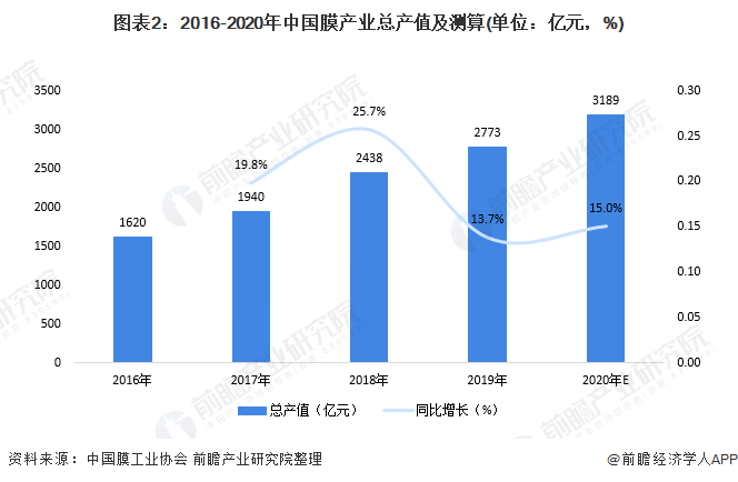圖表2：2016-2020年中國膜產(chǎn)業(yè)總產(chǎn)值及測算(單位：億元，%)