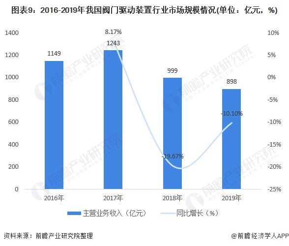 圖表9：2016-2019年我國閥門驅(qū)動裝置行業(yè)市場規(guī)模情況(單位：億元，%)