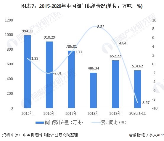 圖表7：2015-2020年中國閥門供給情況(單位：萬噸，%)