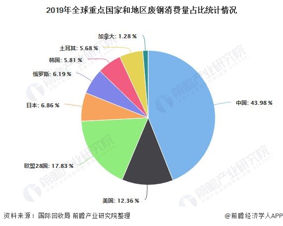 2019年全球重點(diǎn)國家和地區(qū)廢鋼消費(fèi)量占比統(tǒng)計(jì)情況