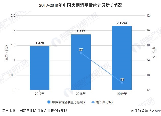 2017-2019年中國廢鋼消費(fèi)量統(tǒng)計(jì)及增長情況