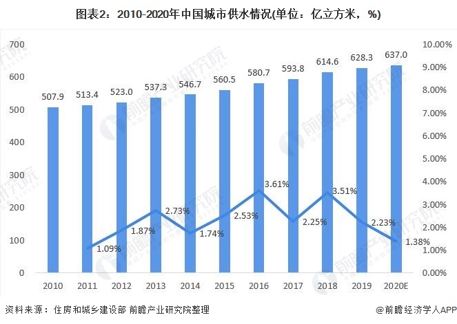 圖表2：2010-2020年中國城市供水情況(單位：億立方米，%)
