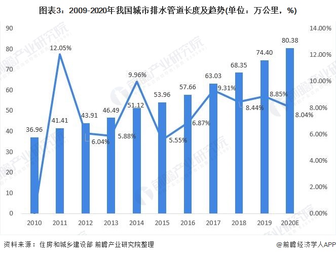 圖表3：2009-2020年我國城市排水管道長度及趨勢(單位：萬公里，%)